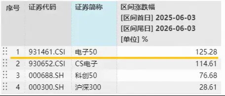 东山精密拟斥资10亿,投建500万件光模块器件!电子板块领跑市场,华宝基金电子ETF(515260)逆市上探2.34%